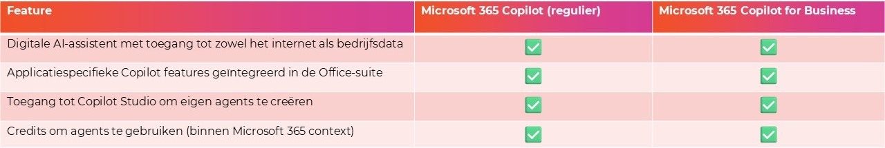 Vergelijkingstabel van Microsoft 365 Copilot en Microsoft 365 Copilot for Business met functies en vinkjes voor AI-assistent, Office-integratie en Copilot Studio