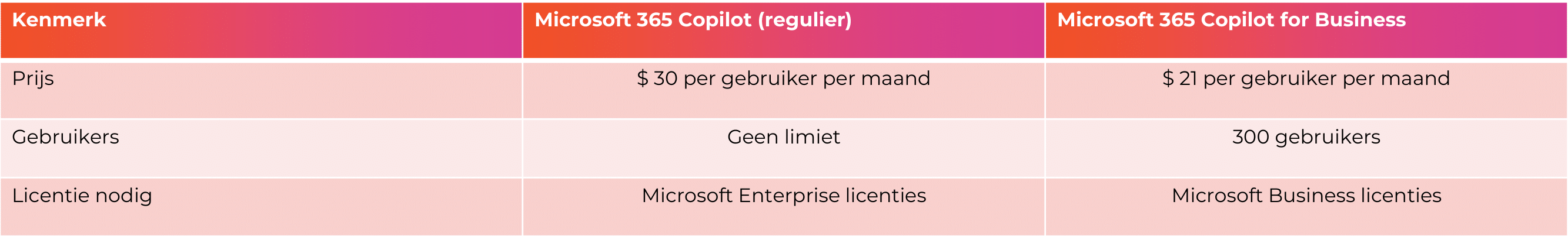 Vergelijkingstabel van Microsoft 365 Copilot en Microsoft 365 Copilot for Business met prijs, aantal gebruikers en vereiste licenties