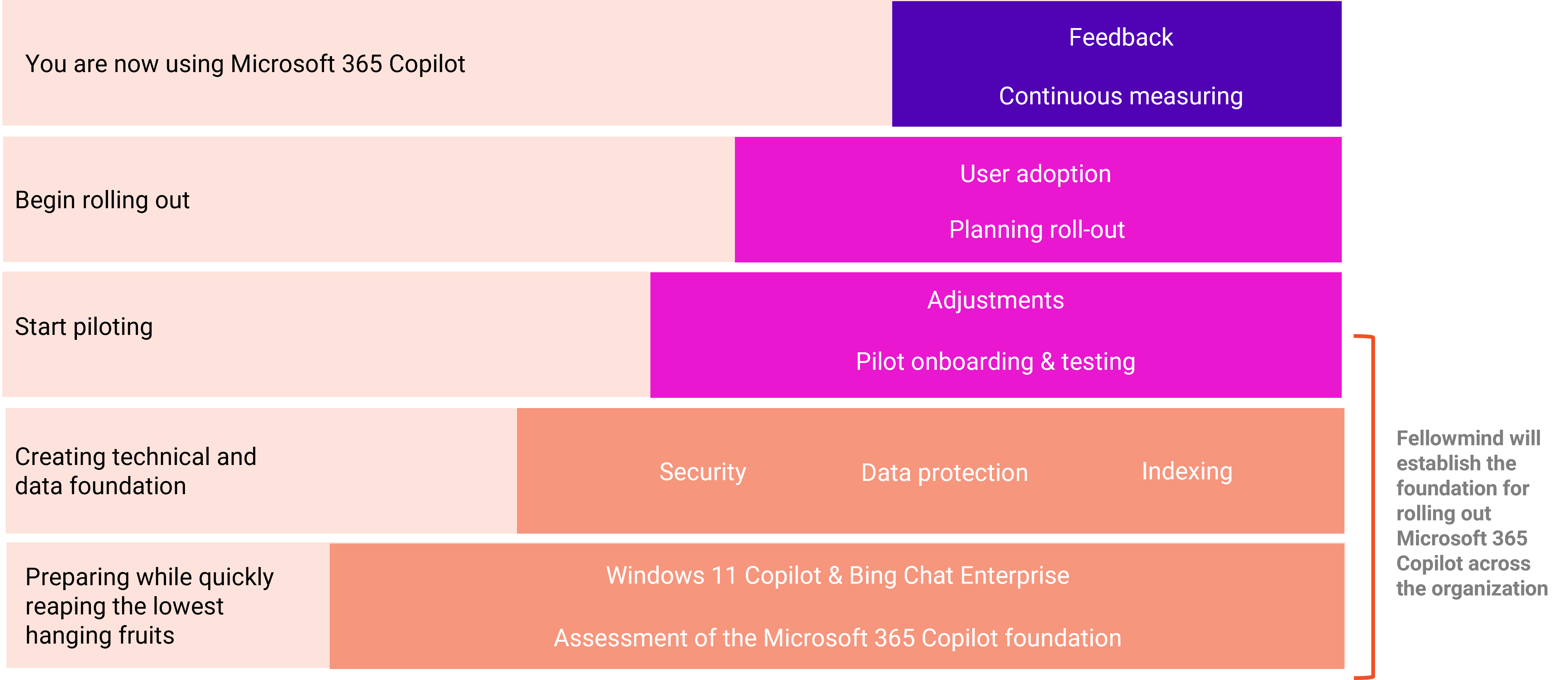 Taking the steps towards Microsoft 365 Copilot