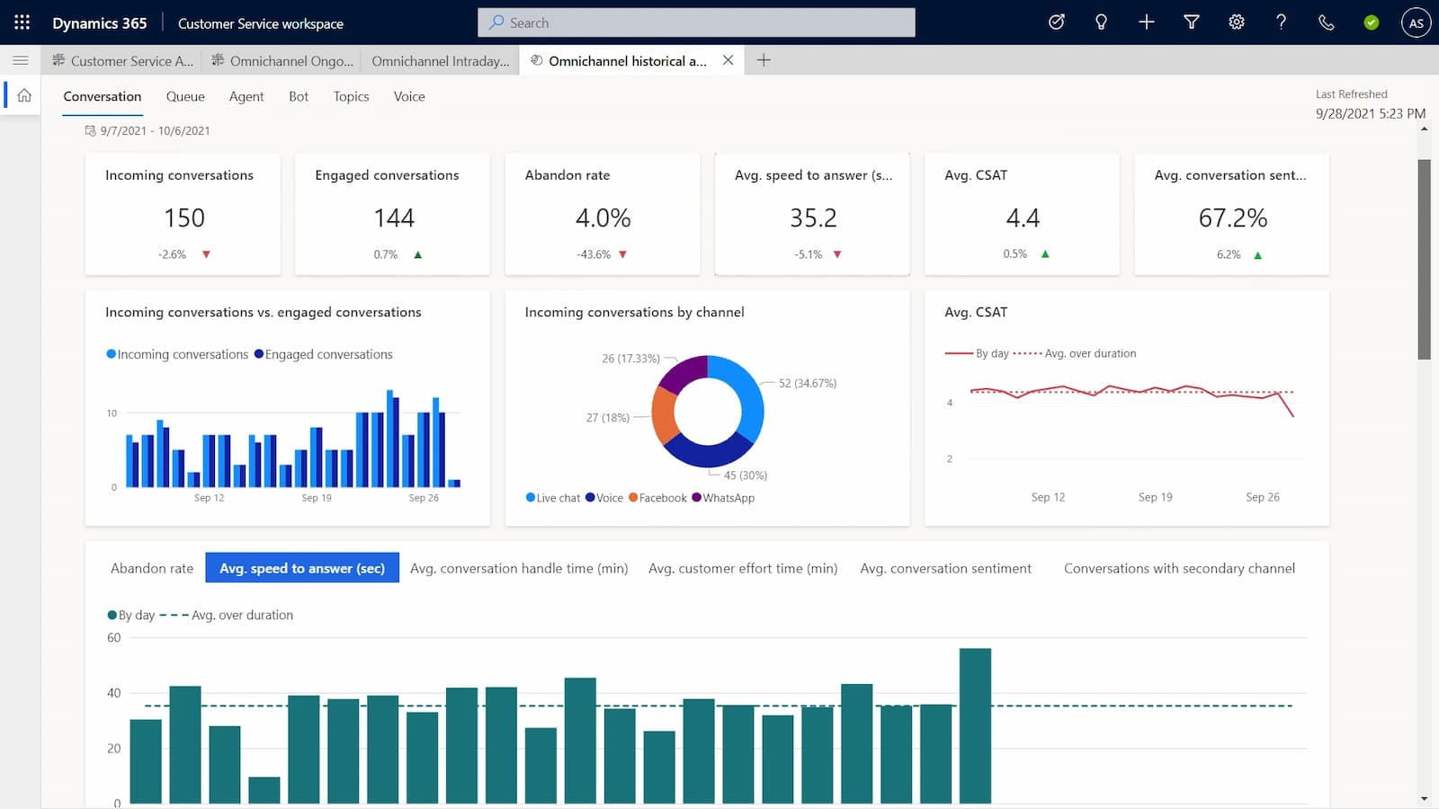 Ganzheitliches Reporting mit vielen KPIs und Reports bereits im Standard enthalten